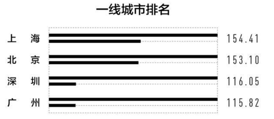 2021全国城市排行榜：4个一线，15个新一线，你的城市在几线？