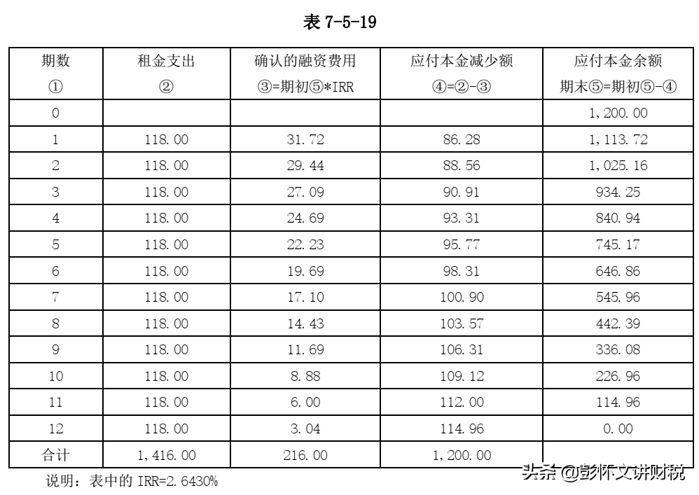 售后租回交易的财税处理及税务风险管控