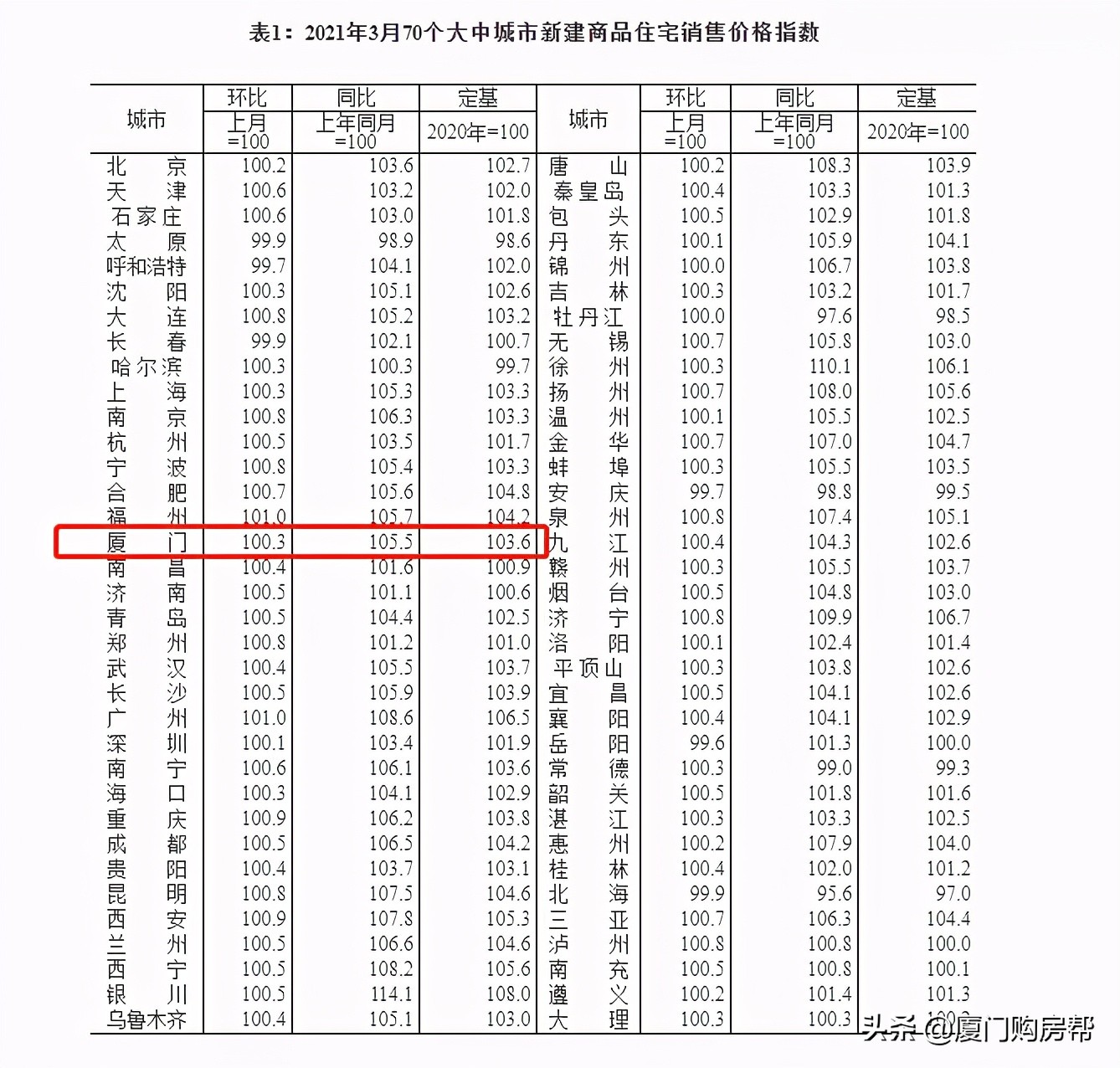 官方数据出炉！厦门房价又涨了