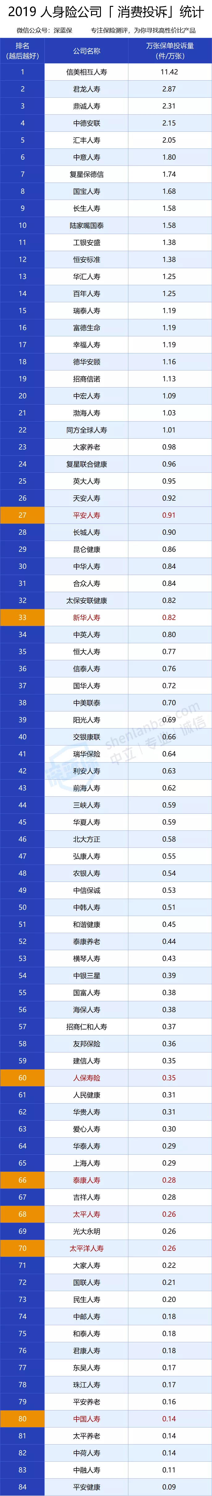 中国口碑最好的保险公司是哪家？这家公司让你失望了