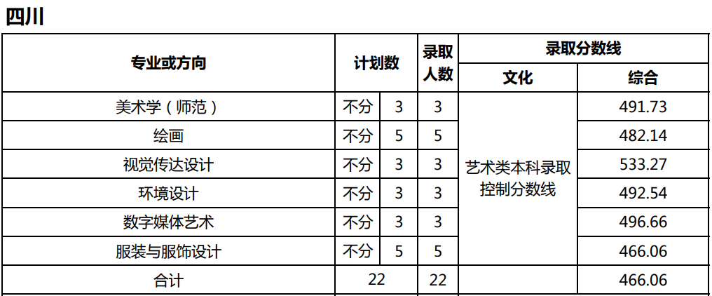 美术统考成绩251.5分，文化考多少分才能被天津师范大学录取？