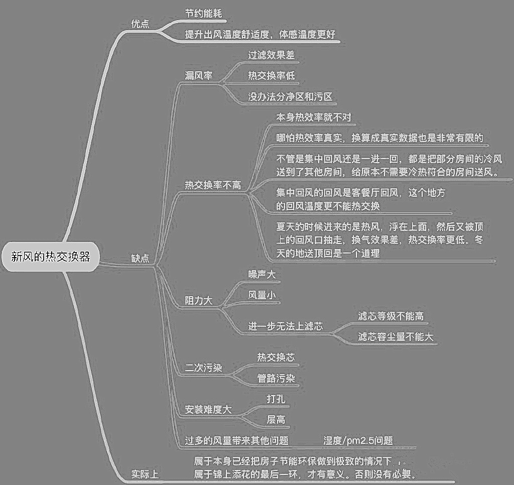 新风系统除甲醛分析选择