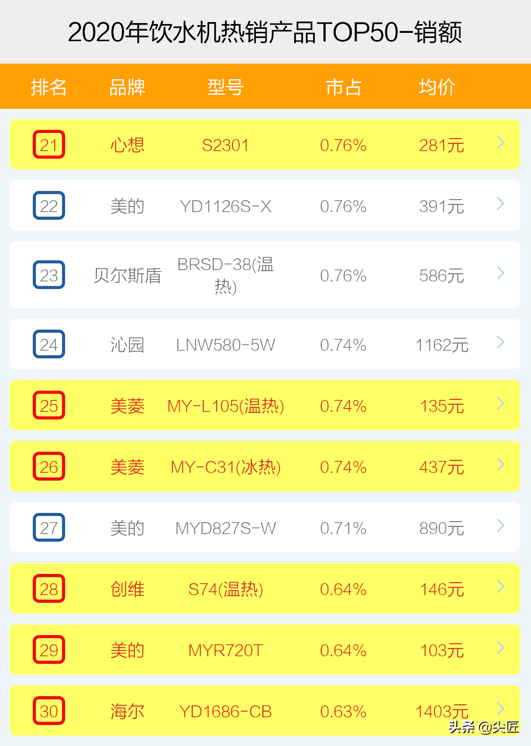 飲水機哪個牌子賣得好？2020年度飲水機十大品牌銷售數據透秘