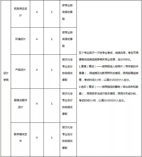 云南艺术学院2020年普通本科招生简章