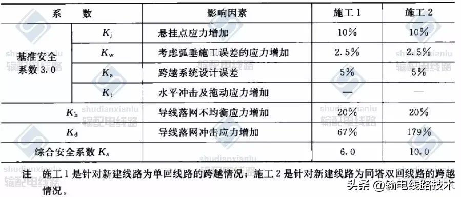 架空输电线路无跨越架不停电跨越架线施工工艺