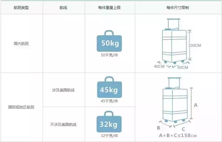 航空托运行李规定尺寸（航空托运行李件数规定）-第6张图片-昕阳网