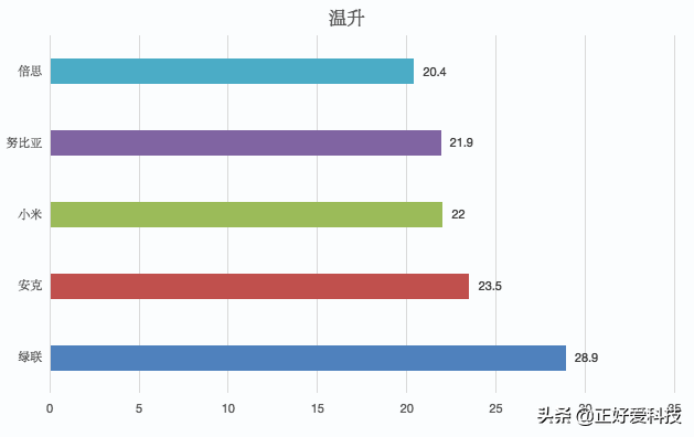 五款经济实用的PD快充头横评，帮您解决iPhone 13充电烦恼