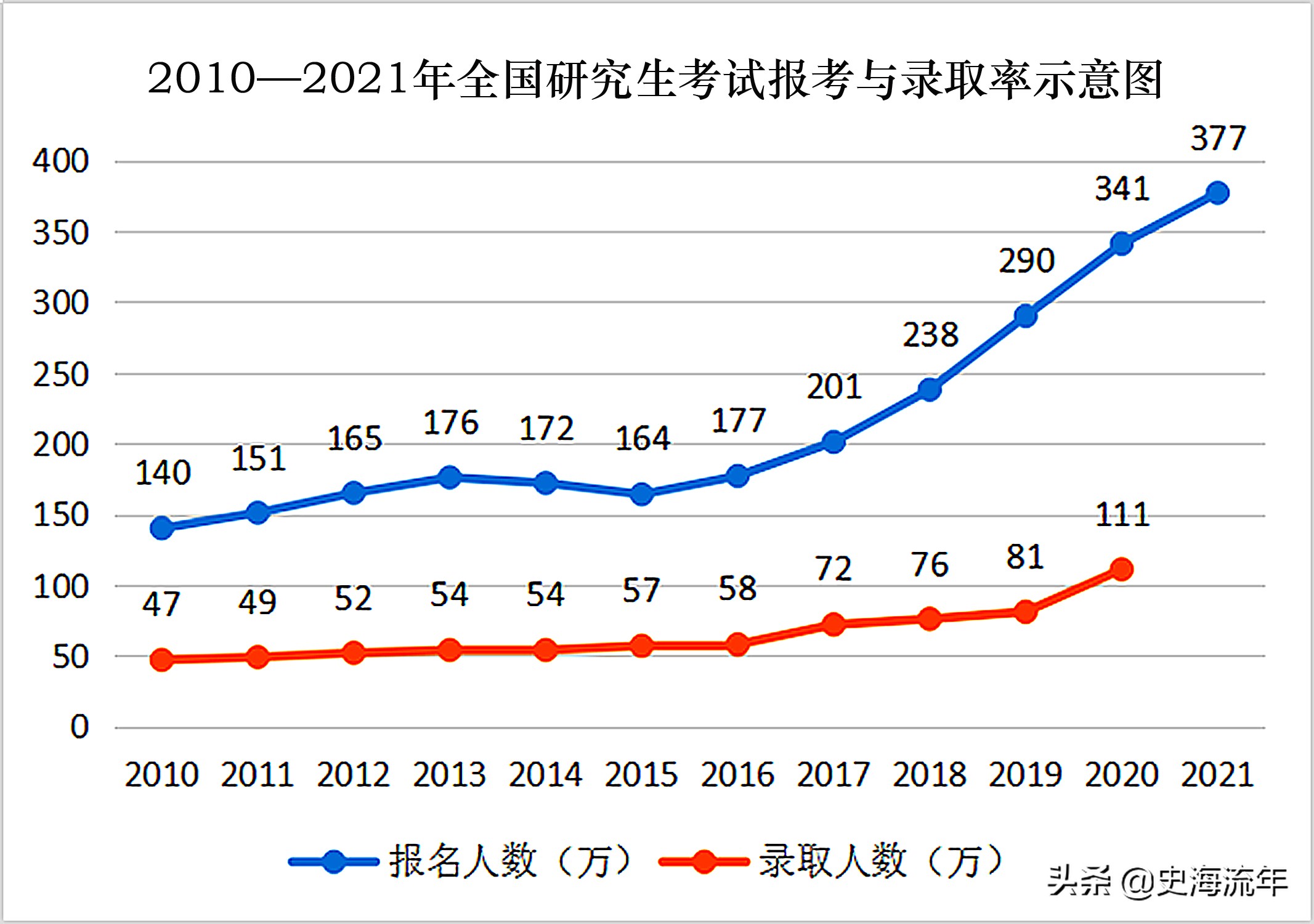 2022年考研形势最全分析！38年的招生大数据奥秘，考研党务必要看