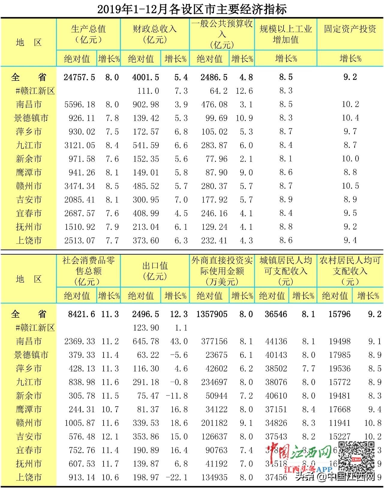 江西2022各市gdp排名，江西各市财政收入和支出及人均GDP(附2022年最新排行榜前十名单)