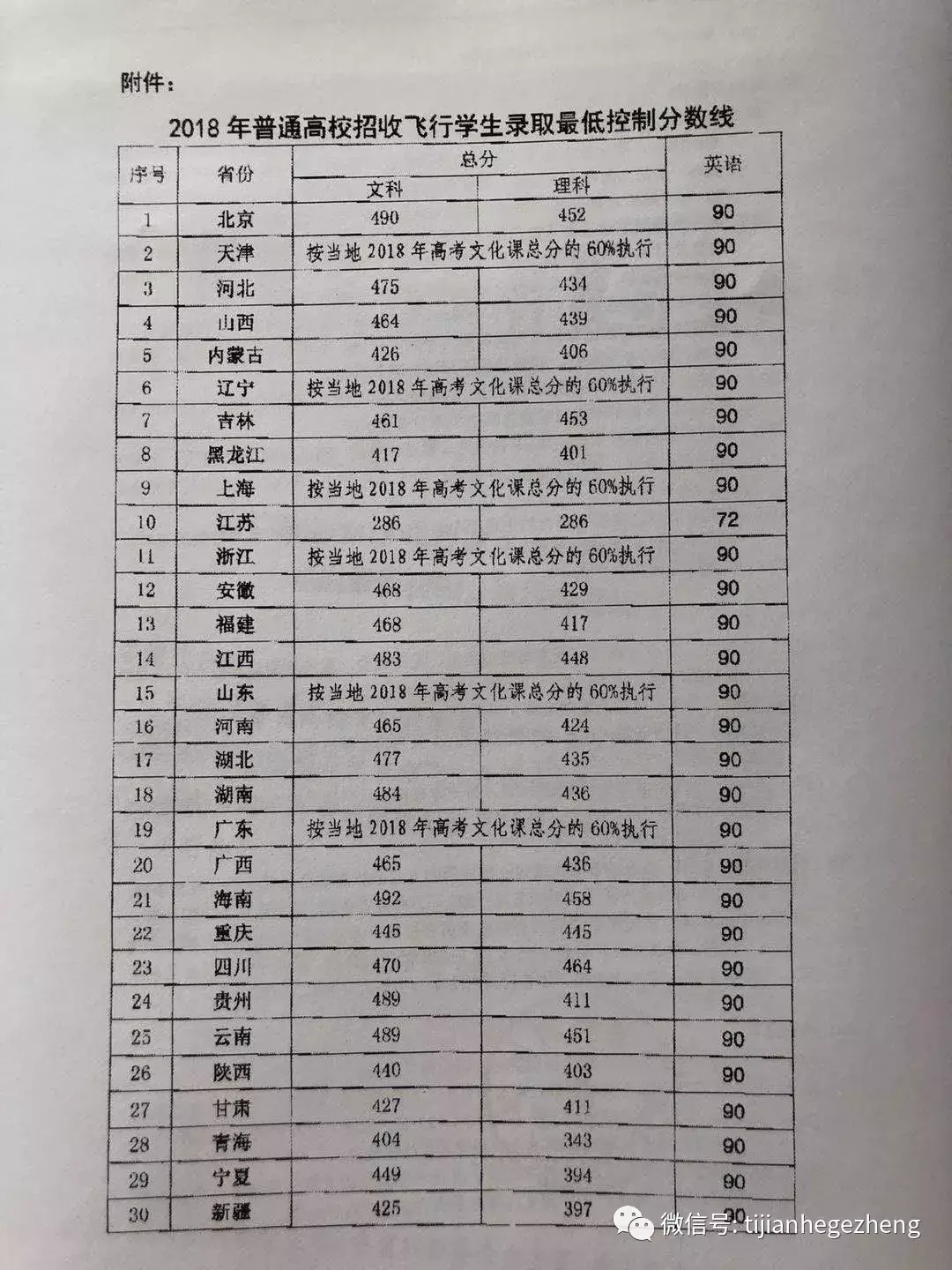民航局公布2019年招飞录取最低分数线（附15-18最低录取分数线）