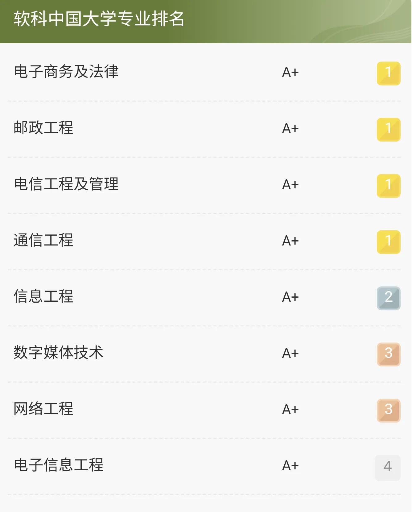 高考院校数据解读：北京邮电大学（2021）