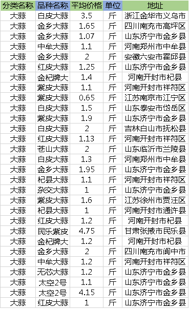 大蒜价格行情12月4日大蒜价格多少钱一斤