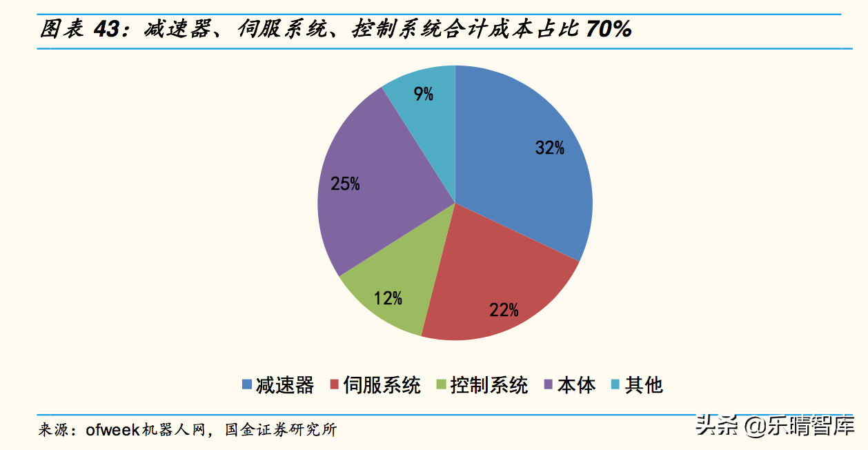 工业机器人深度报告：国产替代是长期逻辑