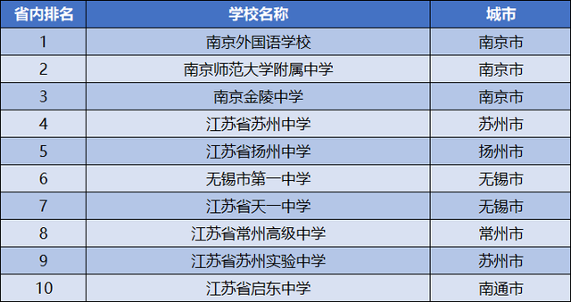 江苏排名十强高中，百强中学占5所，淮阴中学榜上无名？