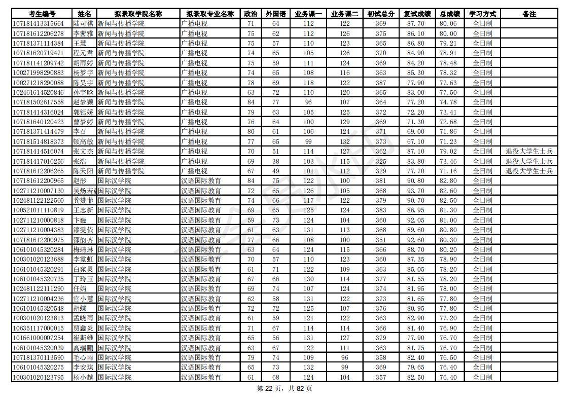 新祥旭：陕西师范大学21年考研拟录取考生名单，录取人数、分数线