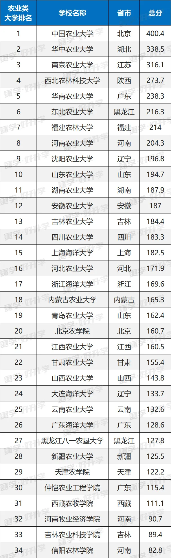 这几所农业类院校，性价比高、录取分数线还低，中等生首选