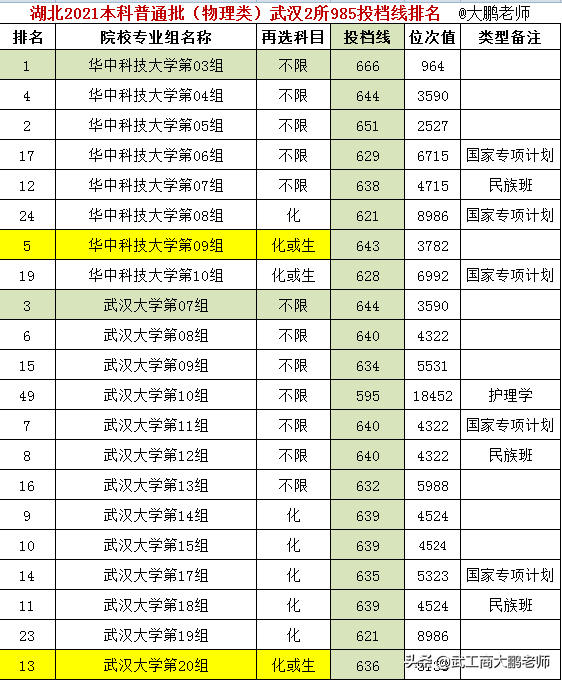 湖北省2021物理类:湖北高校投档线,武科大保持领先、江大进步明显