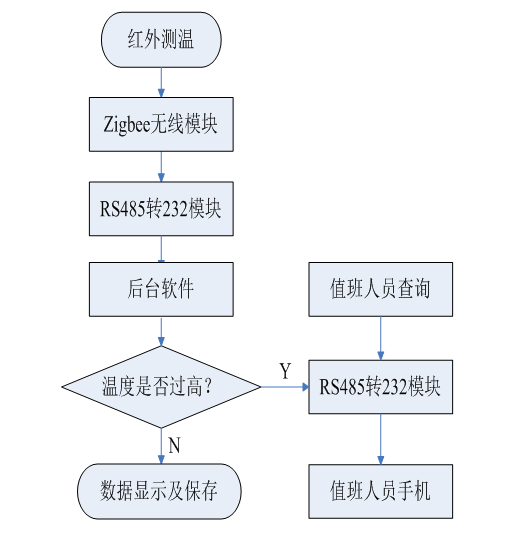 熱缺陷電氣設(shè)備的溫度在線監(jiān)測(cè)系統(tǒng)