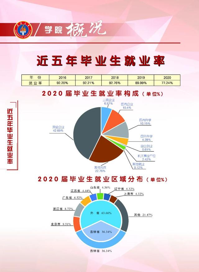 长春大学2020年在各招生省市各专业录取分数汇总！含艺术和专科