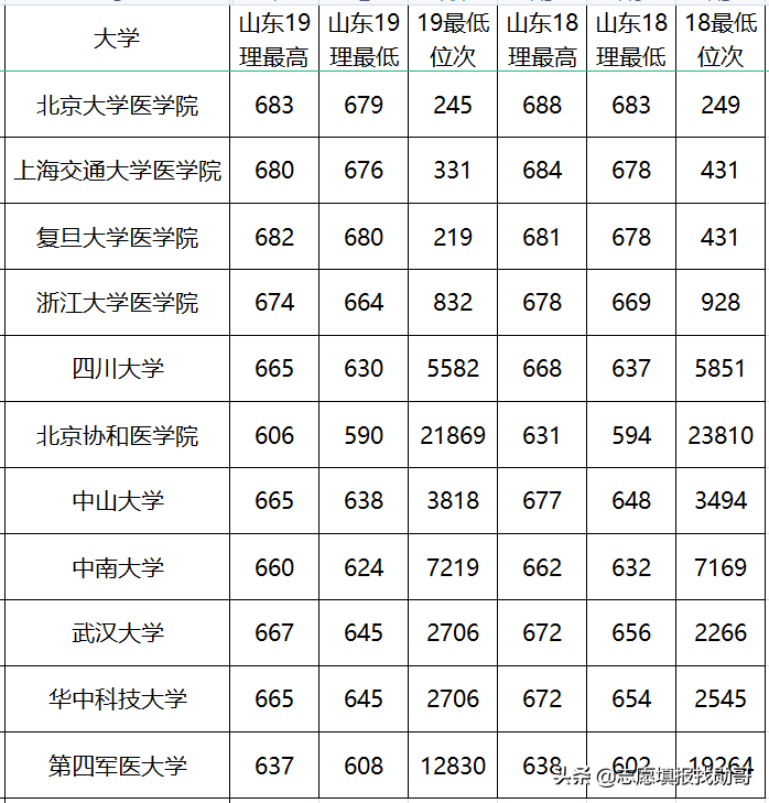 中国顶级医学院校，深度数据分析！不是“学霸”，也有好机会