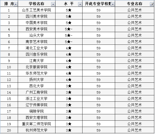 美术生怎样选专业？了解美术类专业高校排行榜，高考志愿不再难