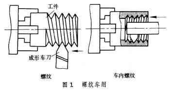 关于螺纹加工的原理及办法