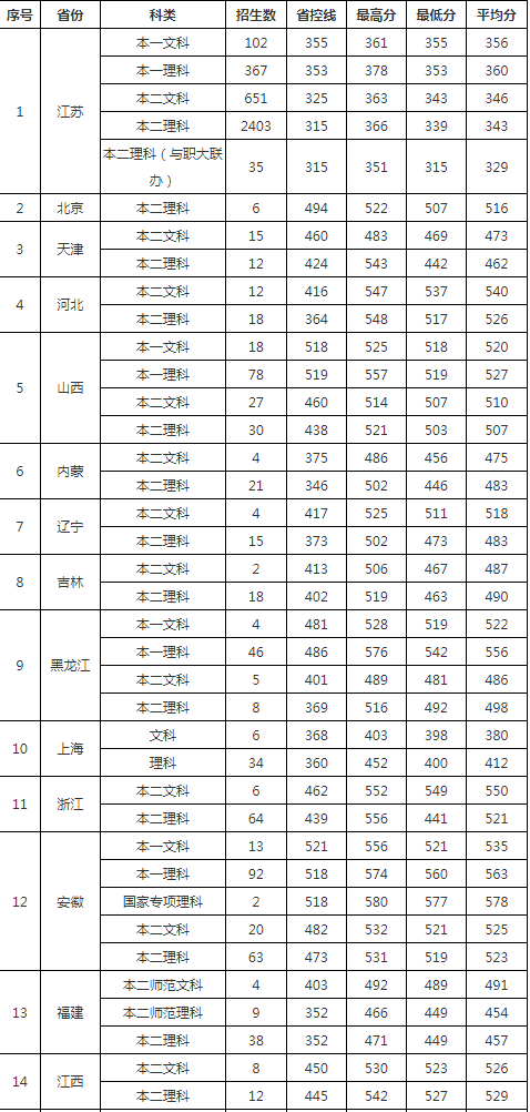 南通大学2016-2018分数线