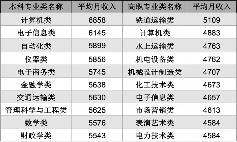 大学专业，收入排行榜top10出炉，前3个专业月薪破万