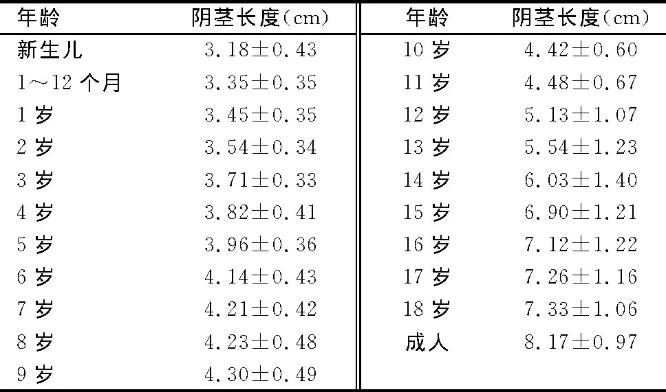 阴径有多长图(男宝小JJ多大算正常？最怕这种先天畸形)