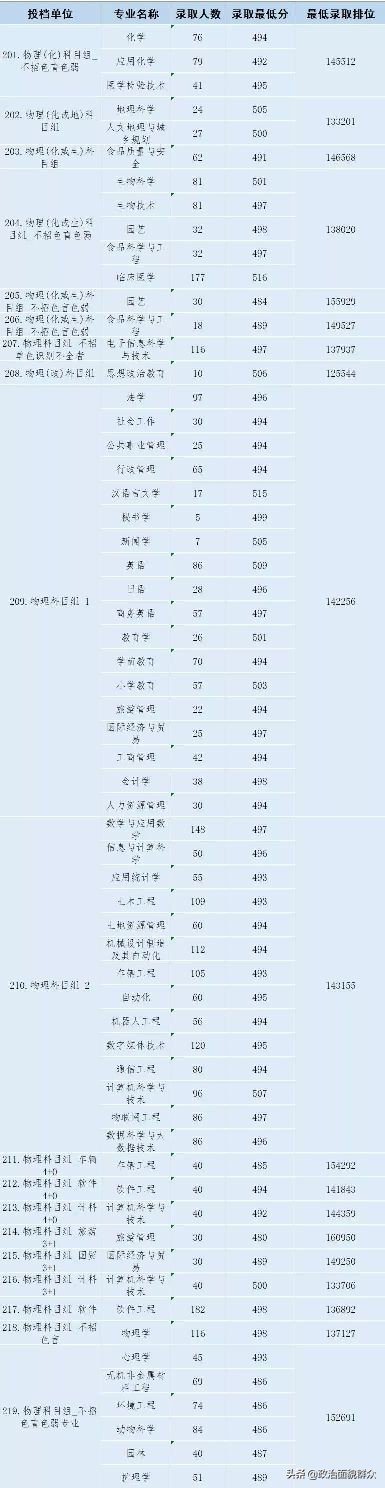 「收藏」广东部分高校公布分专业录取分数，关注持续发布信息