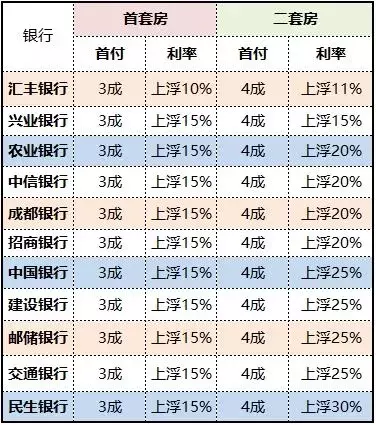 17个城市首套房贷平均利率下降，成都最低上浮10%!