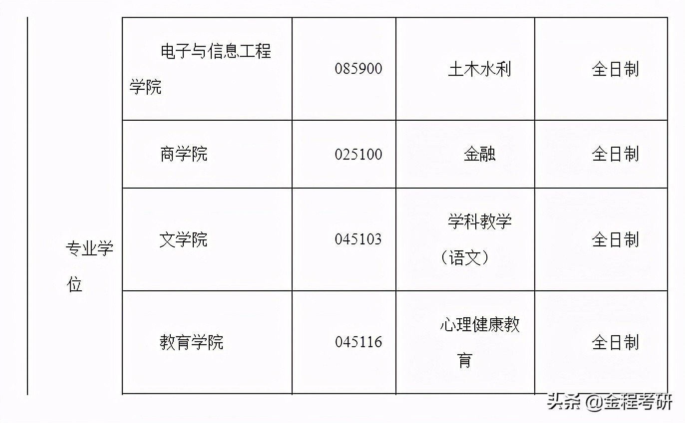 2021考研院校金融经济类专业调剂信息汇总，持续更新