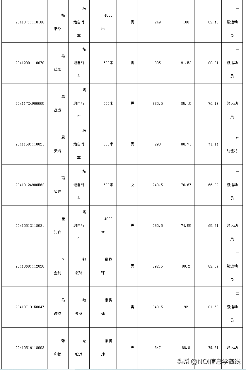 郑州大学体育学院&哈尔滨体育学院2020年体育单招拟录取名单公示