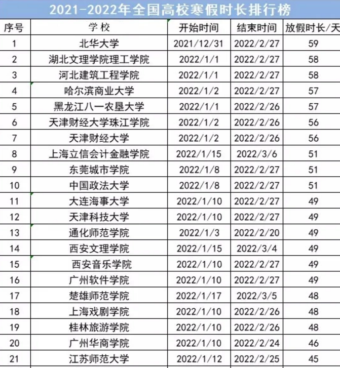 国内高校“寒假”时间公布，最长假期长达59天，学生提前做好准备