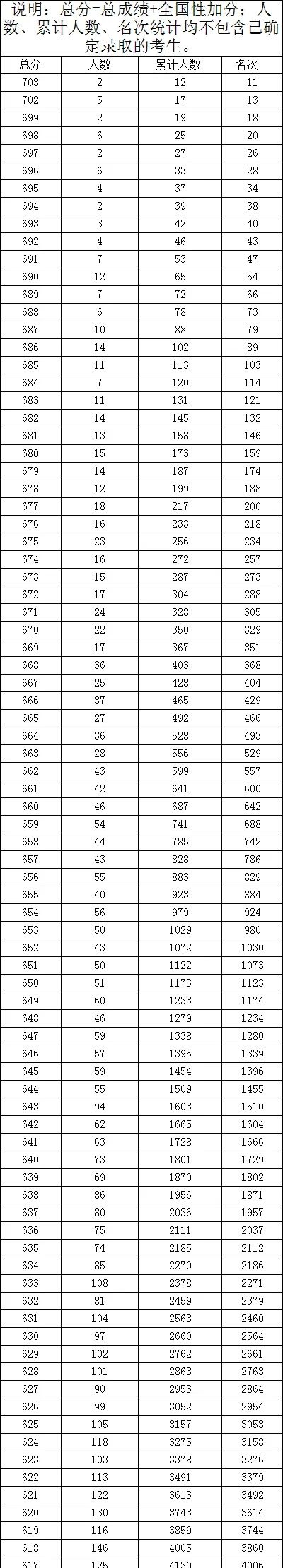 2020年高考全国三卷过600分人数，广西落后，四川理科第一。
