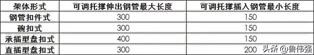 直插式、承插式、扣件式、碗扣式，四种常用脚手架施工对比