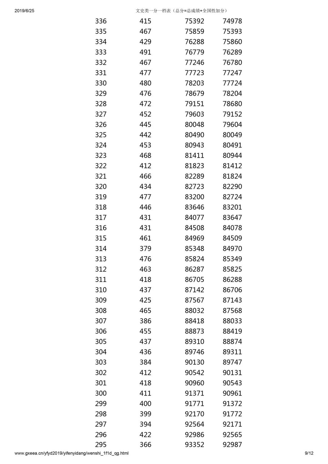 「收藏」2019年20省高考分数线及一分一段表汇总大全
