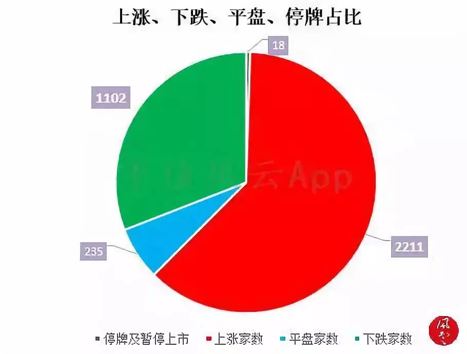 大盘午后探底回升，蓝筹股拖累上证指数：风云每日复盘（12.20）