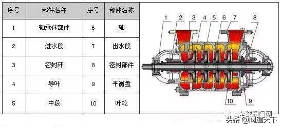 34种水泵结构剖解图，附上性能及特点，让你一目了然