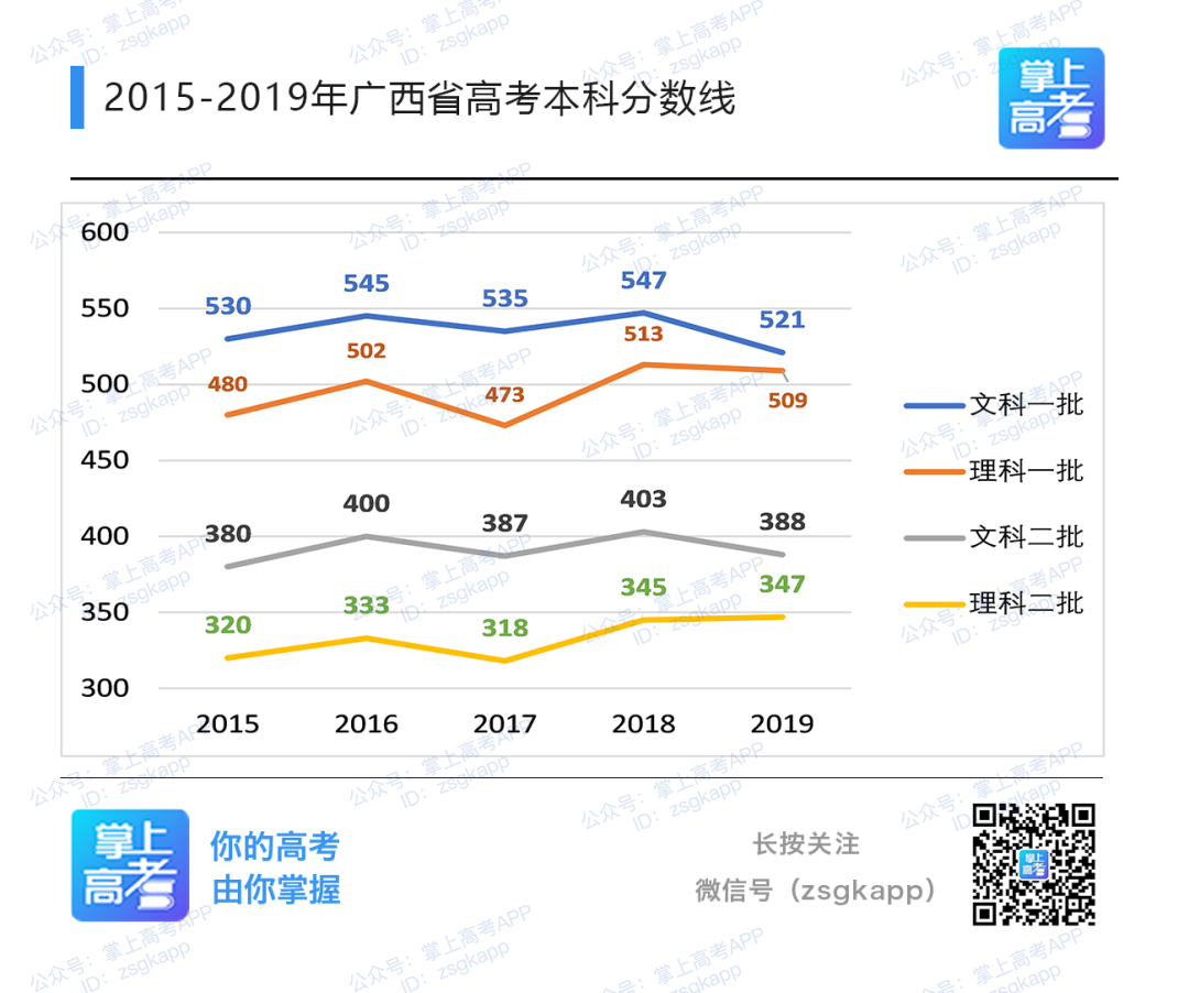 报考人数创新高，然而50万广西考生上“双一流”大学只需......