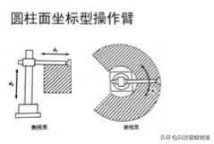 工业机器人结构、驱动及技术，工业机器人的几种常用结构形式