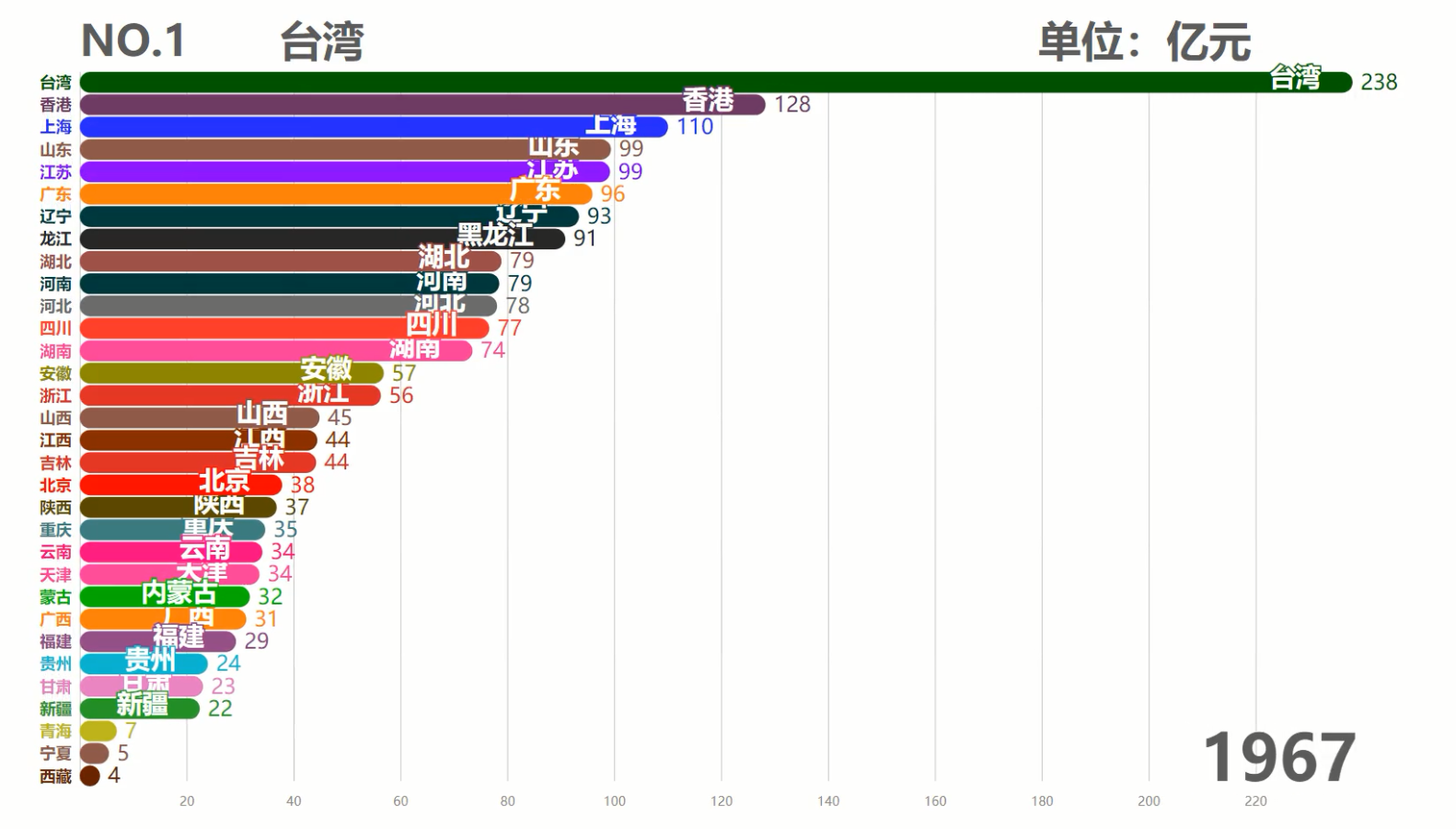 中国各省历年GDP排行TOP10,台湾霸榜50余年,现在被6省反超