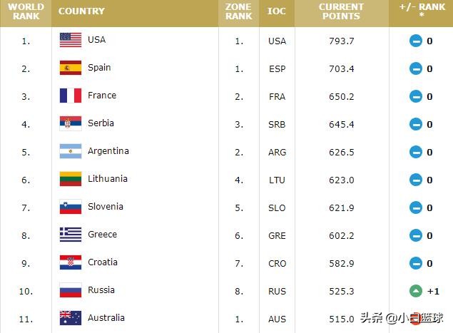 篮球世界杯为什么会有排位赛(世界杯1-32排位确定，7奥运会门票确定，16支奥运落选赛球队确定)