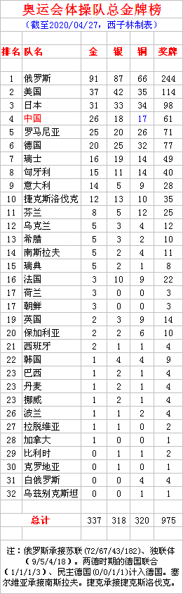 巴塞罗那奥运会奖牌(奥运体操总金牌榜 俄罗斯91冠 美国37金 中国26金18银17铜)