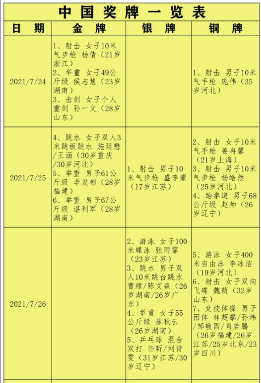 东京奥运会中国奖牌榜2021(完整的东京奥运会中国奖牌榜一览表)