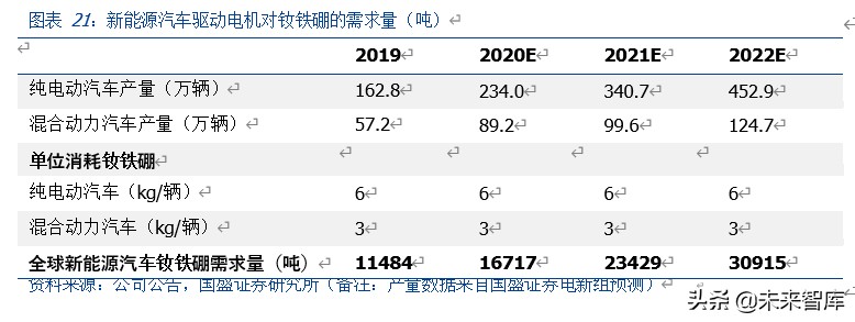 有色金属专题报告：新能源汽车发展推动磁材行业新一轮成长