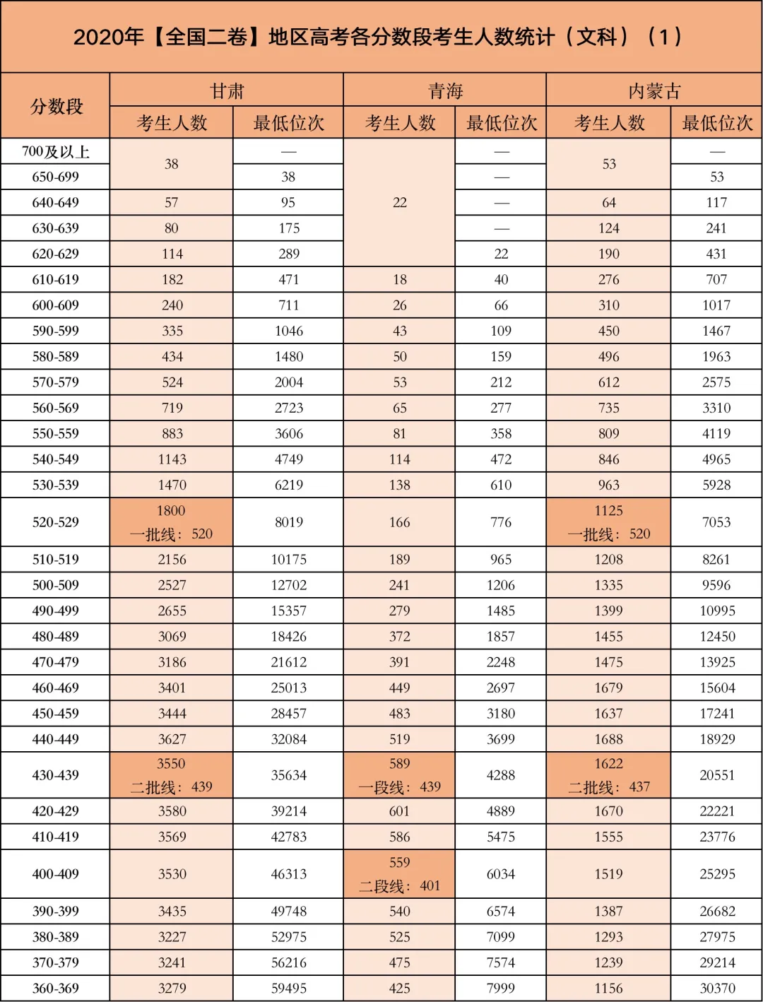 今年高考哪个分数段竞争最激烈？这些考生太难了！（全国二卷）