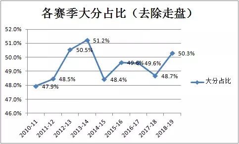 nba哪些球队可以打出大分（大数据篮彩（一）：球队连续出大分后是否能追大分？）