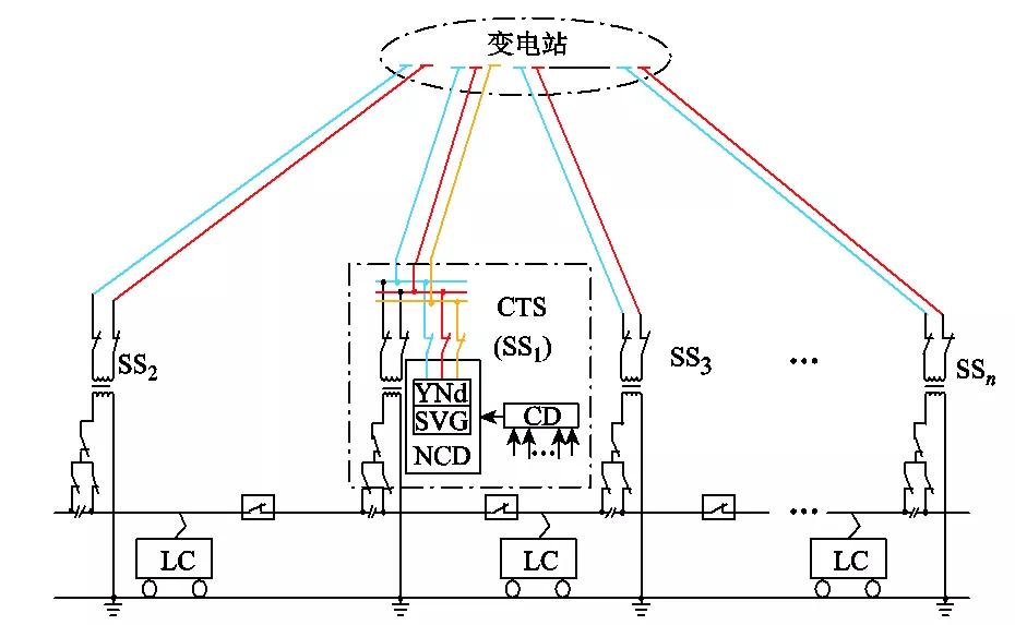 电气化铁路同相供电的综合补偿方案，可有效治理电能质量问题