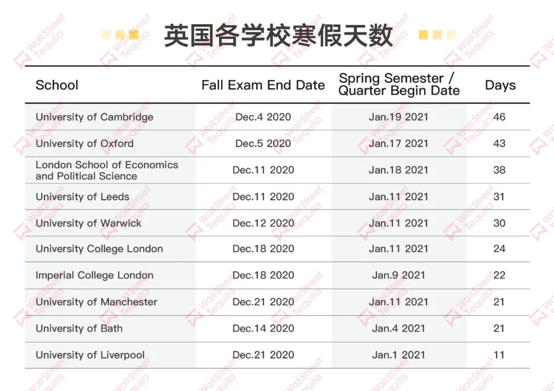 超80所海外高校寒假计划发布：最短只放11天……